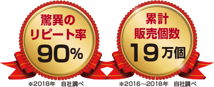 驚異のリピート率90％！、累計販売個数19万個！